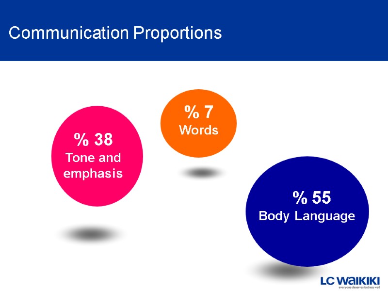 Communication Proportions % 7  Words % 38 Tone and emphasis   %